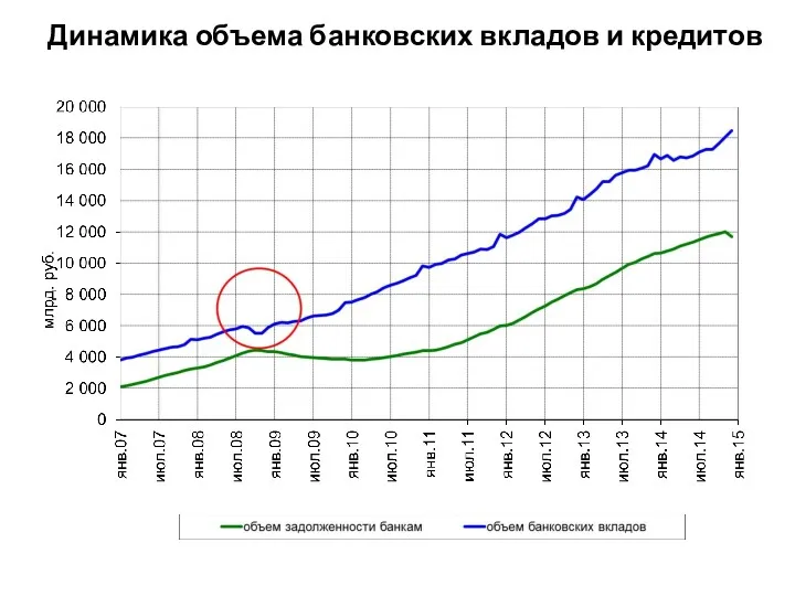 Динамика объема банковских вкладов и кредитов