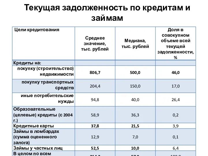 Текущая задолженность по кредитам и займам