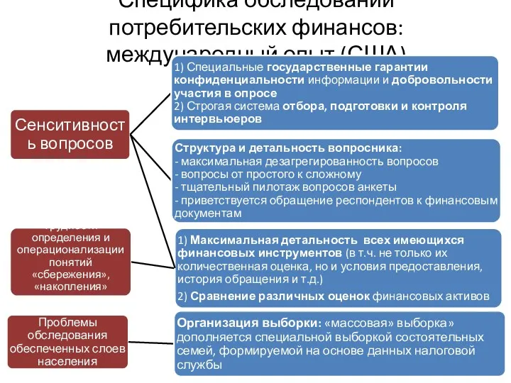 Специфика обследований потребительских финансов: международный опыт (США)