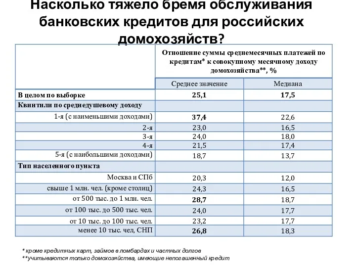 Насколько тяжело бремя обслуживания банковских кредитов для российских домохозяйств? *