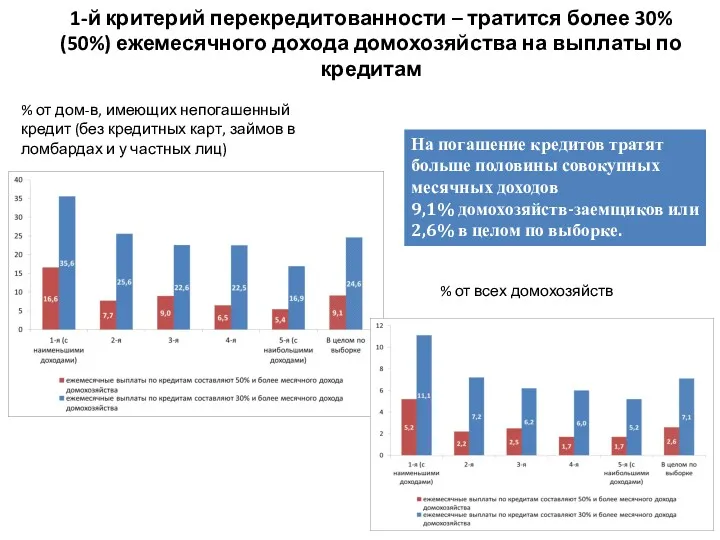 1-й критерий перекредитованности – тратится более 30% (50%) ежемесячного дохода