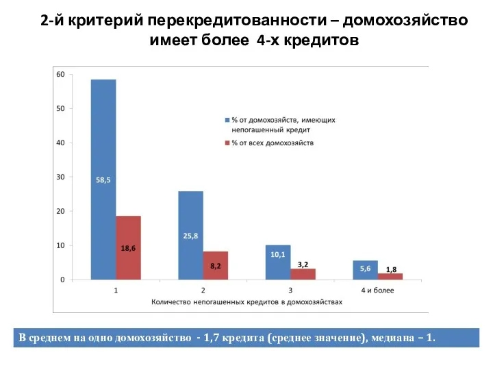 2-й критерий перекредитованности – домохозяйство имеет более 4-х кредитов В