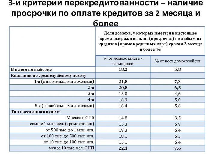 3-й критерий перекредитованности – наличие просрочки по оплате кредитов за 2 месяца и более