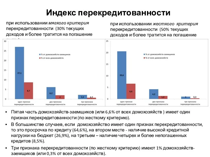 Индекс перекредитованности при использовании мягкого критерия перекредитованности (30% текущих доходов