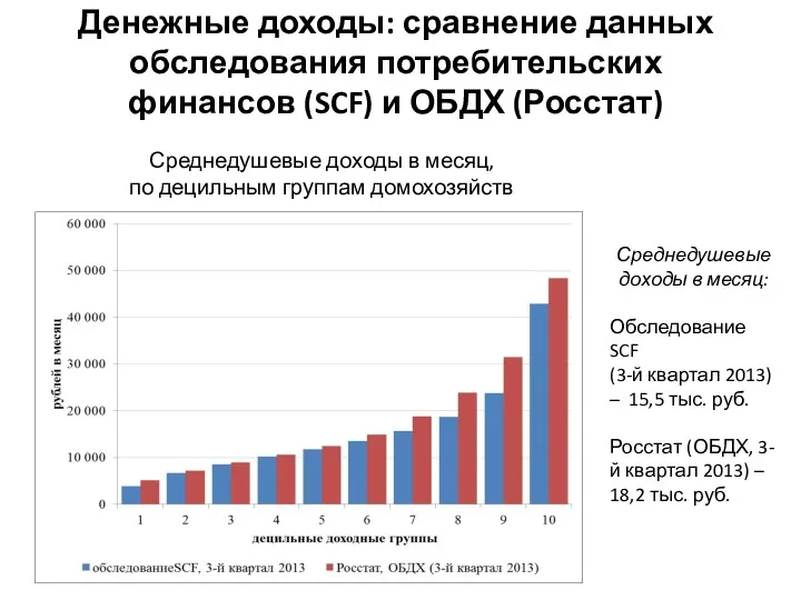 Денежные доходы: сравнение данных обследования потребительских финансов (SCF) и ОБДХ