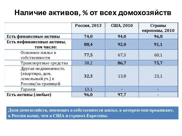 Наличие активов, % от всех домохозяйств Доля домохозяйств, имеющих в