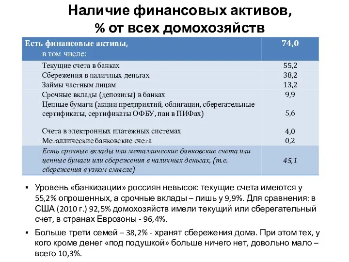 Наличие финансовых активов, % от всех домохозяйств Уровень «банкизации» россиян