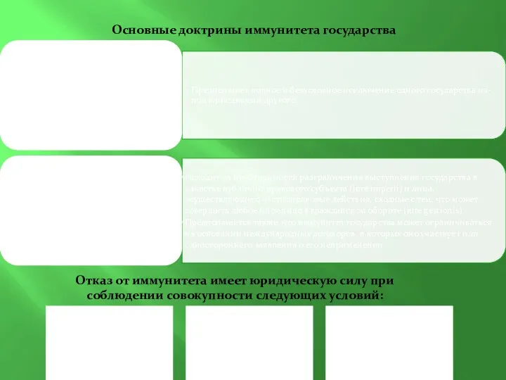 Основные доктрины иммунитета государства Отказ от иммунитета имеет юридическую силу при соблюдении совокупности следующих условий: