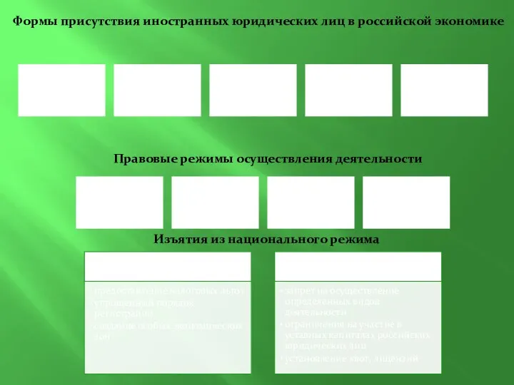 Правовые режимы осуществления деятельности Изъятия из национального режима Формы присутствия иностранных юридических лиц в российской экономике