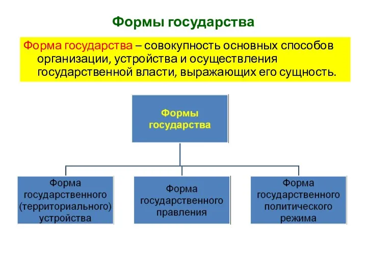 Формы государства Форма государства – совокупность основных способов организации, устройства