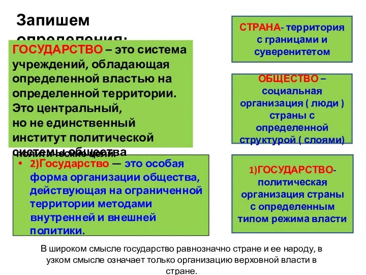 Запишем определения: 2)Государство — это особая форма организации общества, действующая