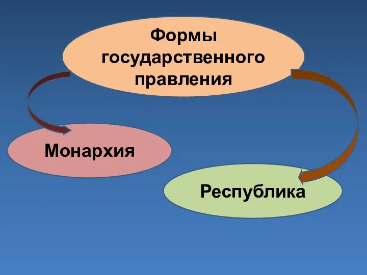 Формы государственного правления Монархия Республика