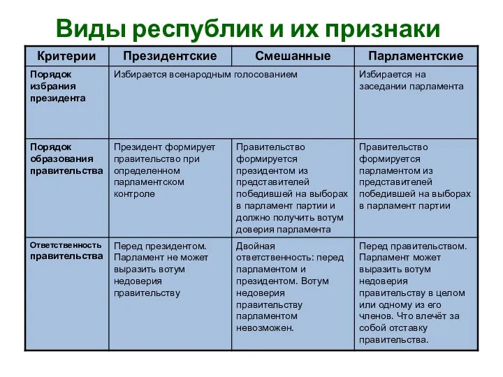 Виды республик и их признаки