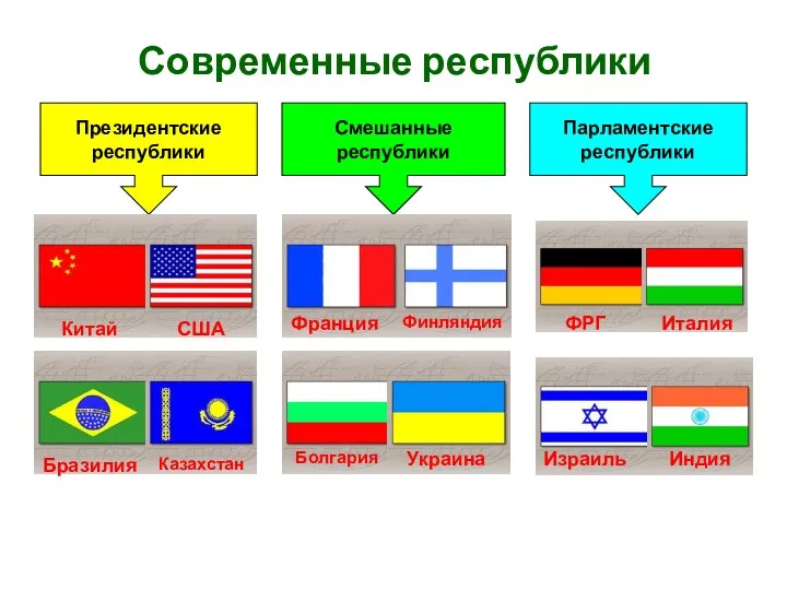 Современные республики Президентские республики Смешанные республики Парламентские республики Китай США