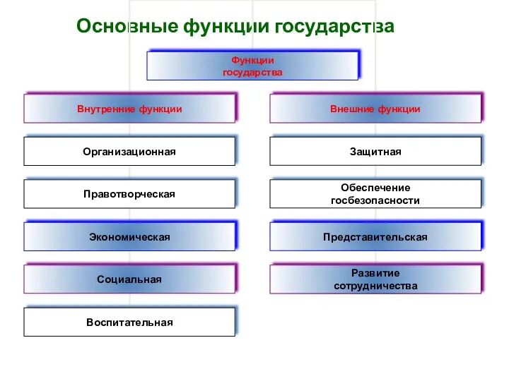 Основные функции государства