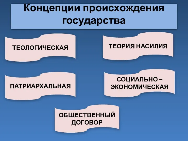 ПАТРИАРХАЛЬНАЯ ОБЩЕСТВЕННЫЙ ДОГОВОР Концепции происхождения государства ТЕОРИЯ НАСИЛИЯ ТЕОЛОГИЧЕСКАЯ СОЦИАЛЬНО – ЭКОНОМИЧЕСКАЯ