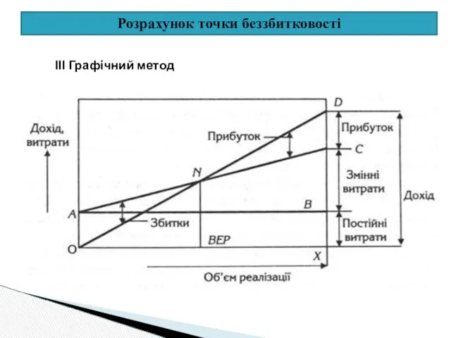 Розрахунок точки беззбитковості ІІІ Графічний метод