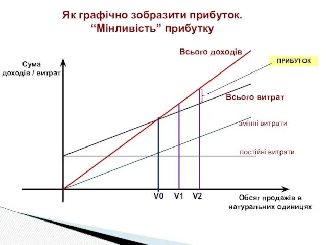 Всього витрат Всього доходів Сума доходів / витрат Як графічно