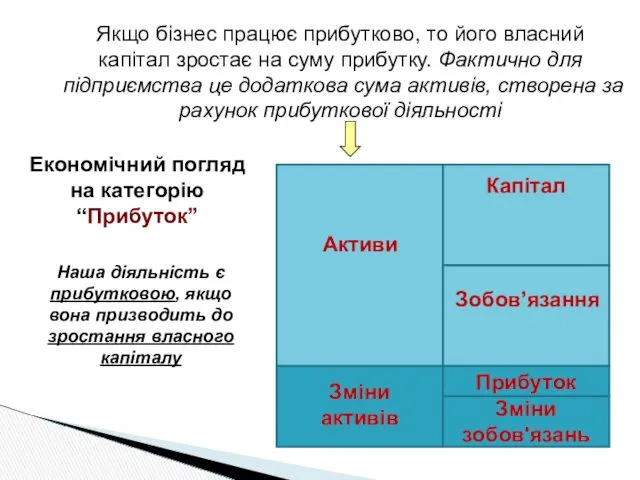 Активи Зобов’язання Капітал Зміни активів Якщо бізнес працює прибутково, то