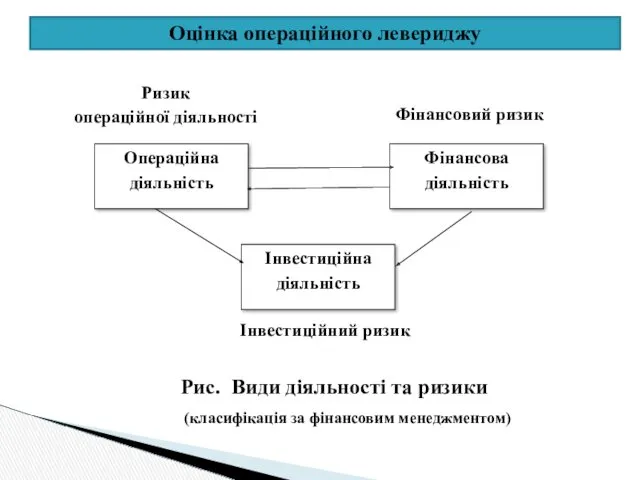 Оцінка операційного левериджу Рис. Види діяльності та ризики (класифікація за фінансовим менеджментом)