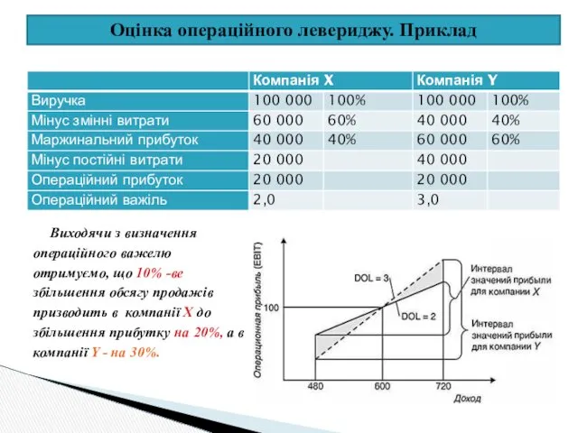 Оцінка операційного левериджу. Приклад Виходячи з визначення операційного важелю отримуємо,