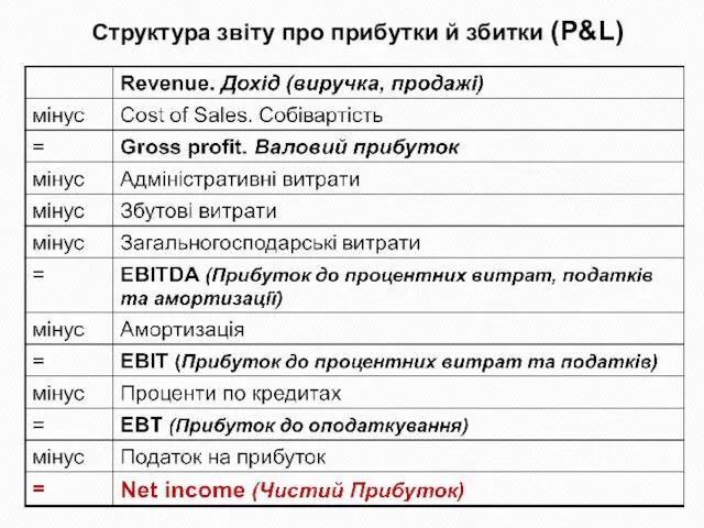 Структура звіту про прибутки й збитки (P&L)