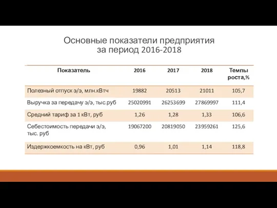 Основные показатели предприятия за период 2016-2018