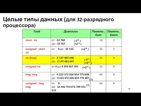 Целые типы данных (для 32-разрядного процессора) (-215 ) (+215 )