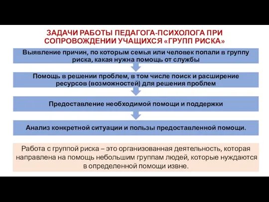 ЗАДАЧИ РАБОТЫ ПЕДАГОГА-ПСИХОЛОГА ПРИ СОПРОВОЖДЕНИИ УЧАЩИХСЯ «ГРУПП РИСКА» Работа с