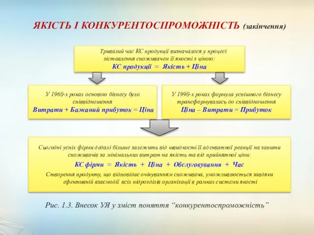 ЯКІСТЬ І КОНКУРЕНТОСПРОМОЖНІСТЬ (закінчення) Рис. 1.3. Внесок УЯ у зміст поняття “конкурентоспроможність”