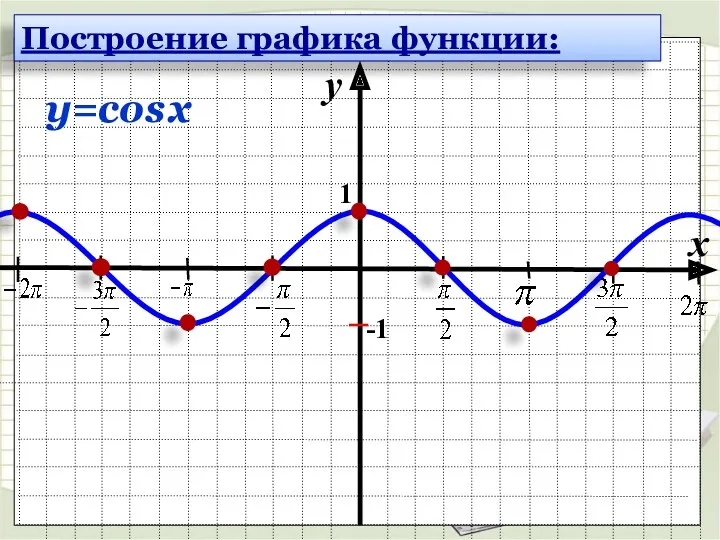 y x 1 -1 cos = x y Построение графика функции: