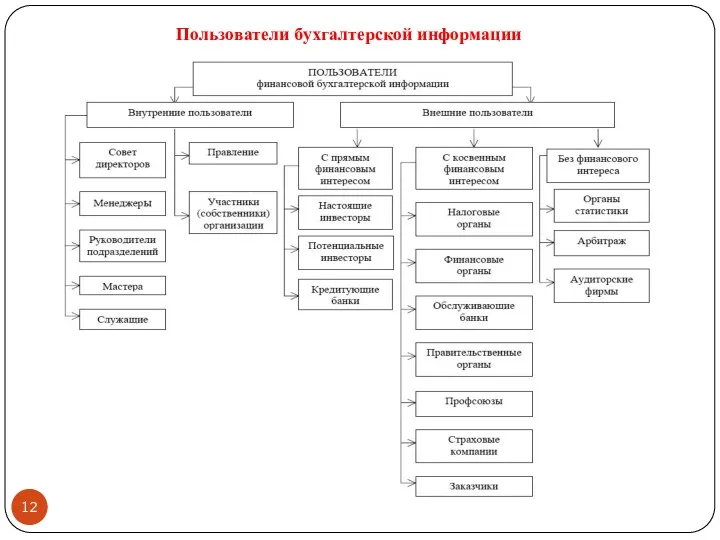 Пользователи бухгалтерской информации