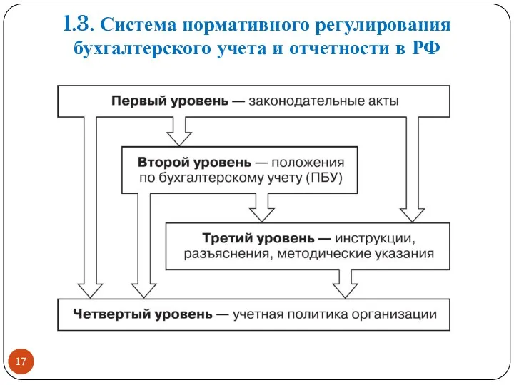 1.3. Система нормативного регулирования бухгалтерского учета и отчетности в РФ