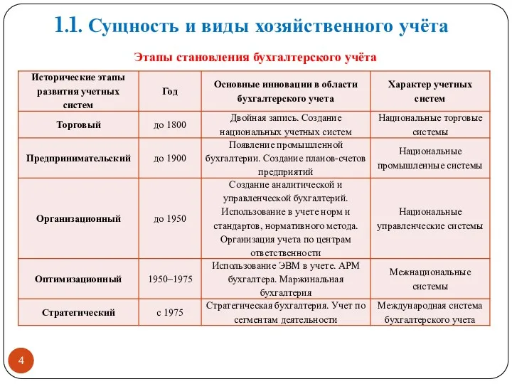 1.1. Сущность и виды хозяйственного учёта Этапы становления бухгалтерского учёта