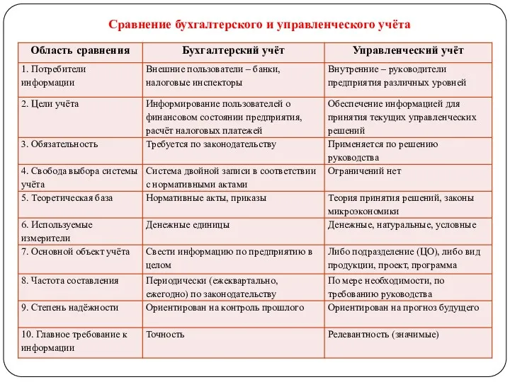 Сравнение бухгалтерского и управленческого учёта