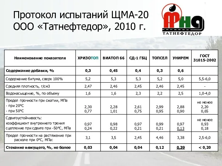 Протокол испытаний ЩМА-20 ООО «Татнефтедор», 2010 г.