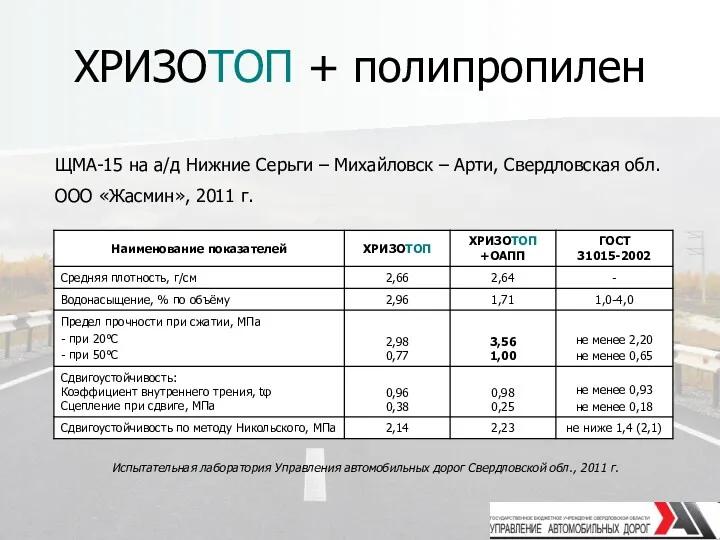 ХРИЗОТОП + полипропилен Испытательная лаборатория Управления автомобильных дорог Свердловской обл.,