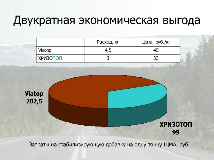 Двукратная экономическая выгода Затраты на стабилизирующую добавку на одну тонну ЩМА, руб.