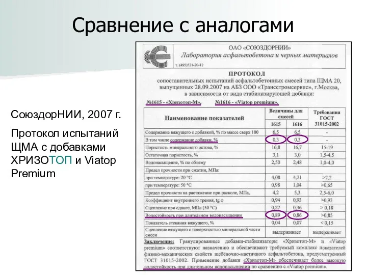 Сравнение с аналогами СоюздорНИИ, 2007 г. Протокол испытаний ЩМА с добавками ХРИЗОТОП и Viatop Premium