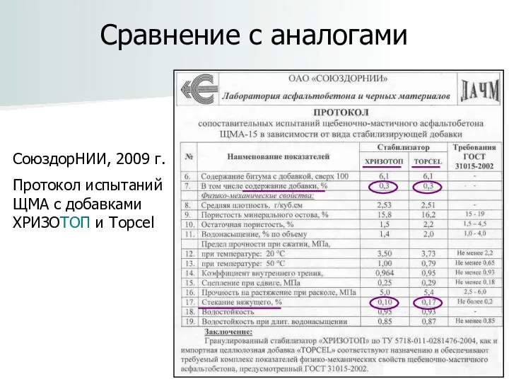 Сравнение с аналогами СоюздорНИИ, 2009 г. Протокол испытаний ЩМА с добавками ХРИЗОТОП и Topcel