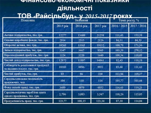 Фінансово-економічні показники діяльності ТОВ «Райсільбуд» у 2015-2017 роках