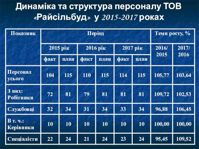 Динаміка та структура персоналу ТОВ «Райсільбуд» у 2015-2017 роках