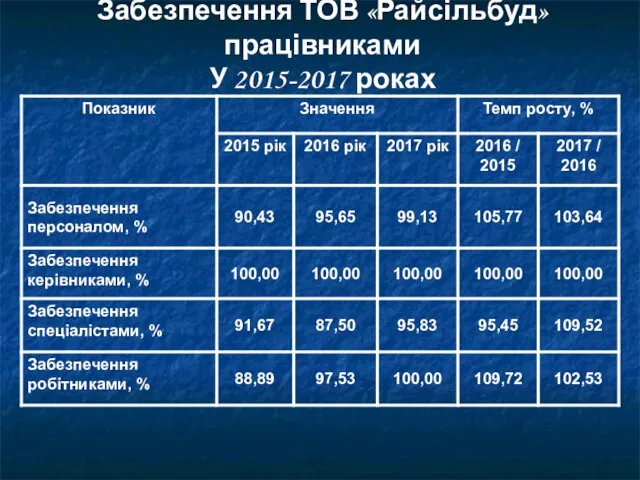 Забезпечення ТОВ «Райсільбуд» працівниками У 2015-2017 роках