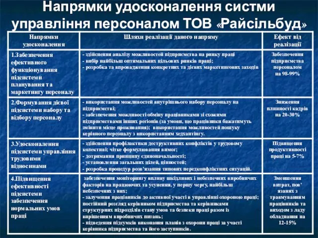 Напрямки удосконалення систми управління персоналом ТОВ «Райсільбуд»