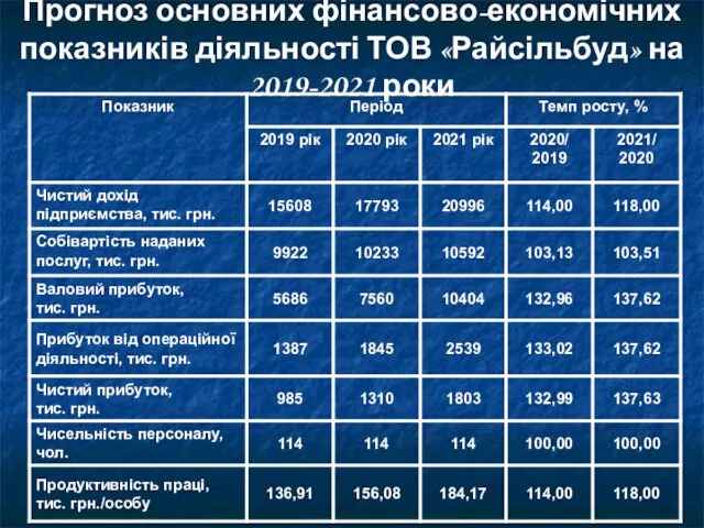 Прогноз основних фінансово-економічних показників діяльності ТОВ «Райсільбуд» на 2019-2021 роки