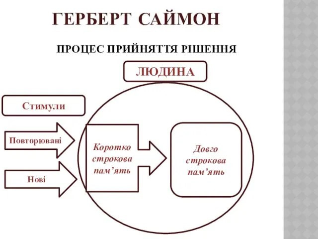 ГЕРБЕРТ САЙМОН ПРОЦЕС ПРИЙНЯТТЯ РІШЕННЯ Повторювані Нові ЛЮДИНА Стимули Коротко строкова пам’ять Довго строкова пам’ять