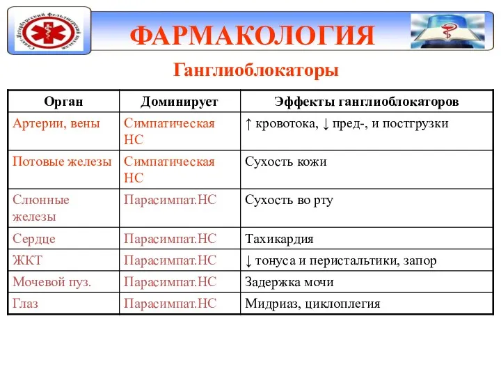 ФАРМАКОЛОГИЯ Ганглиоблокаторы