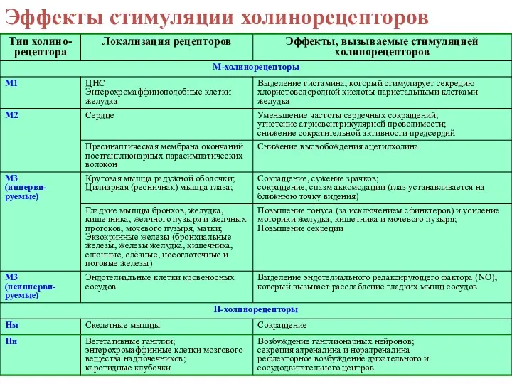 Эффекты стимуляции холинорецепторов