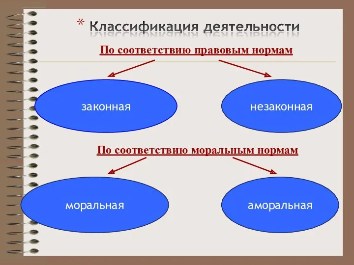 законная незаконная По соответствию правовым нормам По соответствию моральным нормам моральная аморальная