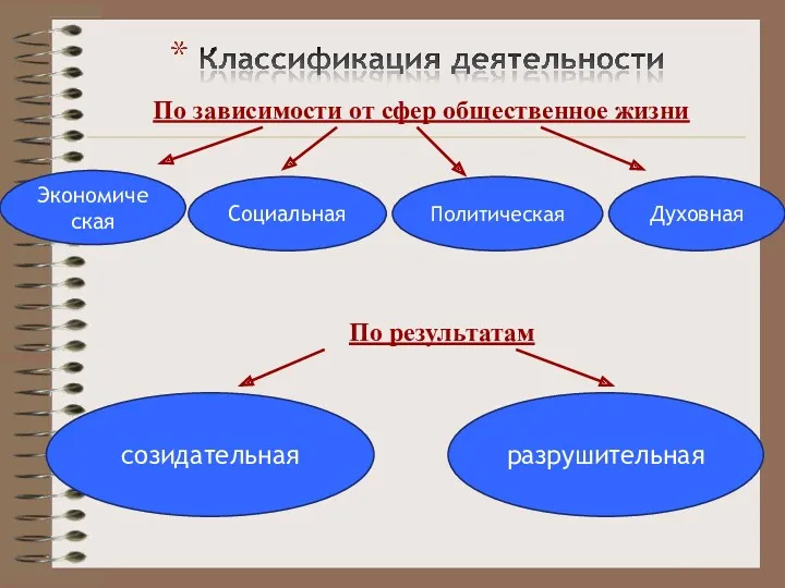 Духовная По зависимости от сфер общественное жизни По результатам созидательная разрушительная Экономическая Социальная Политическая